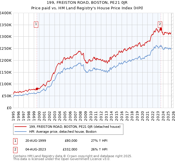 199, FREISTON ROAD, BOSTON, PE21 0JR: Price paid vs HM Land Registry's House Price Index