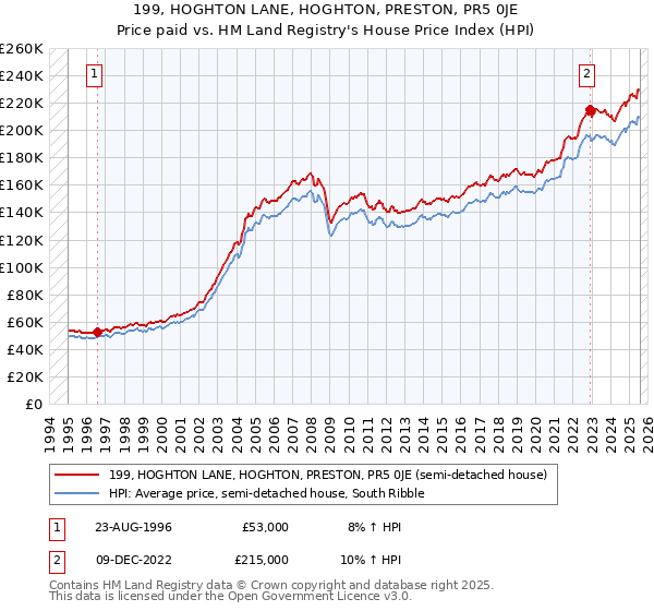 199, HOGHTON LANE, HOGHTON, PRESTON, PR5 0JE: Price paid vs HM Land Registry's House Price Index