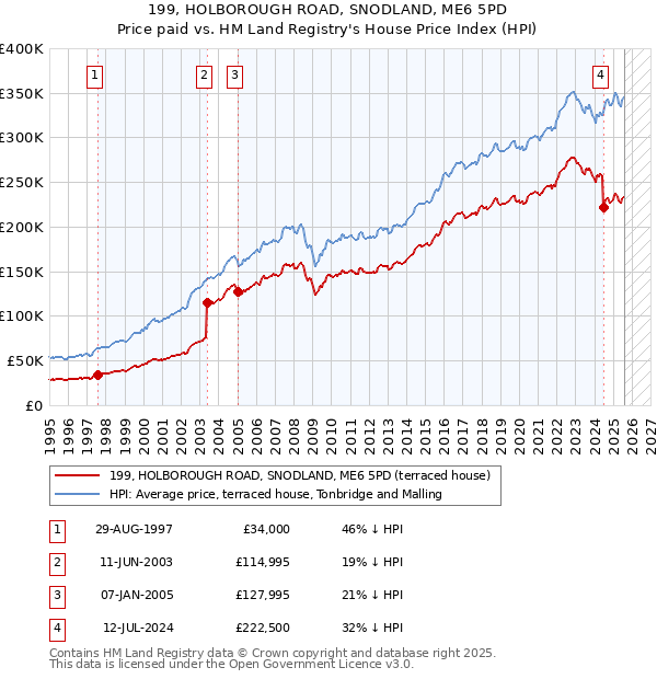 199, HOLBOROUGH ROAD, SNODLAND, ME6 5PD: Price paid vs HM Land Registry's House Price Index