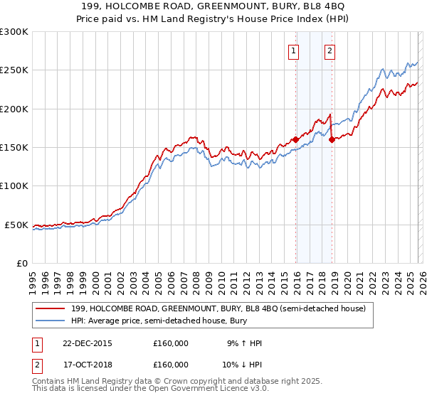 199, HOLCOMBE ROAD, GREENMOUNT, BURY, BL8 4BQ: Price paid vs HM Land Registry's House Price Index