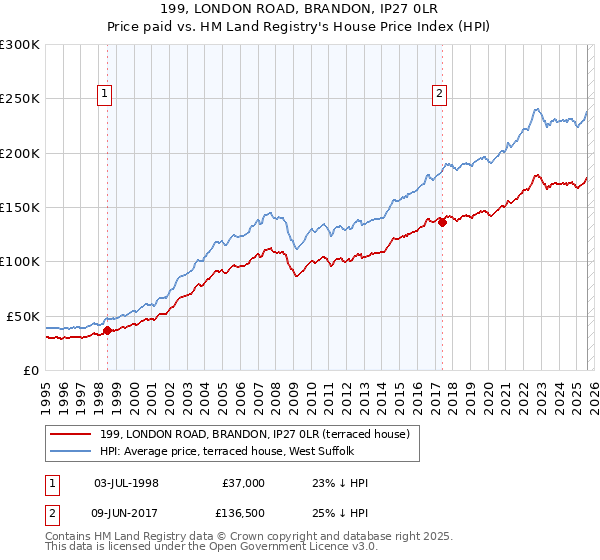 199, LONDON ROAD, BRANDON, IP27 0LR: Price paid vs HM Land Registry's House Price Index