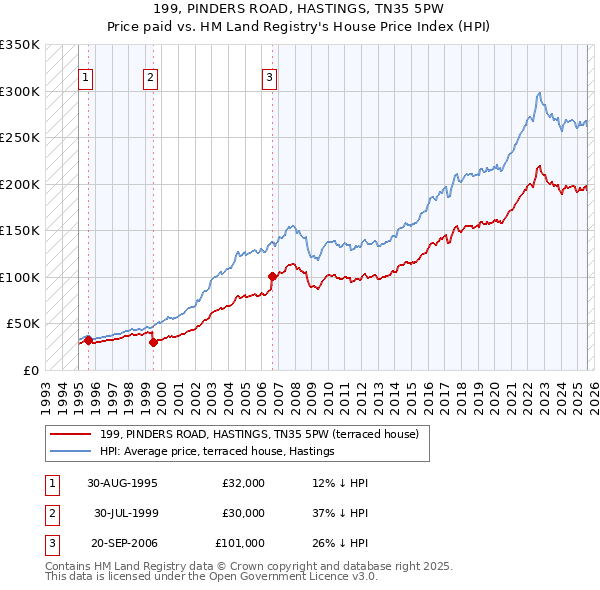 199, PINDERS ROAD, HASTINGS, TN35 5PW: Price paid vs HM Land Registry's House Price Index