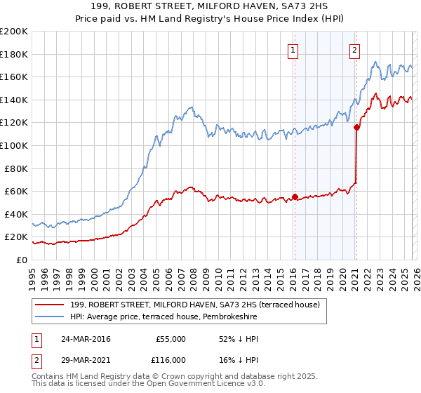 199, ROBERT STREET, MILFORD HAVEN, SA73 2HS: Price paid vs HM Land Registry's House Price Index