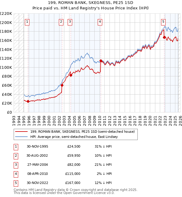 199, ROMAN BANK, SKEGNESS, PE25 1SD: Price paid vs HM Land Registry's House Price Index