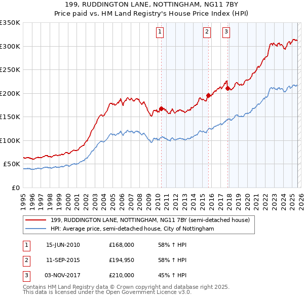 199, RUDDINGTON LANE, NOTTINGHAM, NG11 7BY: Price paid vs HM Land Registry's House Price Index