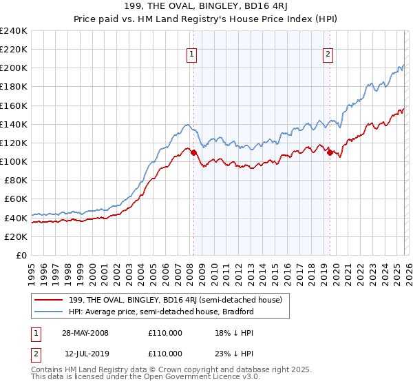 199, THE OVAL, BINGLEY, BD16 4RJ: Price paid vs HM Land Registry's House Price Index