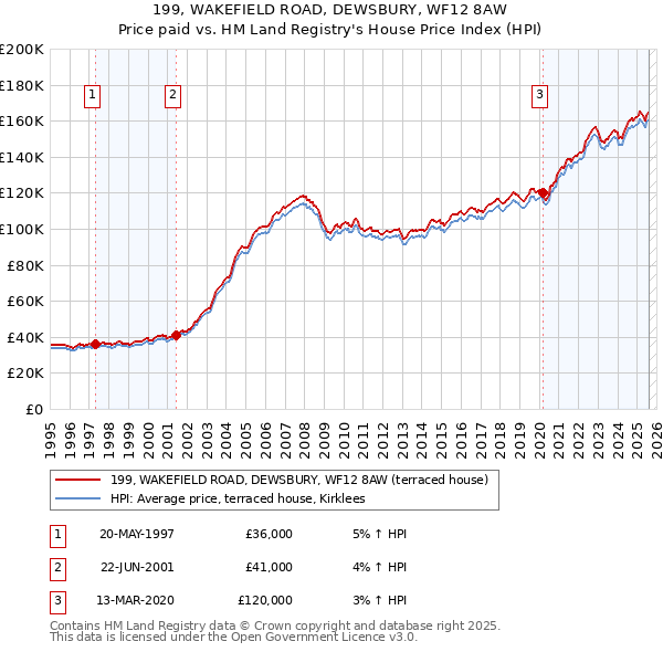 199, WAKEFIELD ROAD, DEWSBURY, WF12 8AW: Price paid vs HM Land Registry's House Price Index