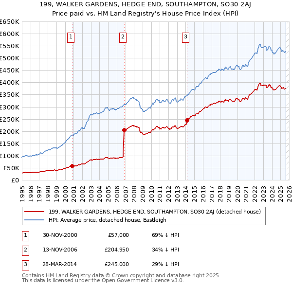 199, WALKER GARDENS, HEDGE END, SOUTHAMPTON, SO30 2AJ: Price paid vs HM Land Registry's House Price Index