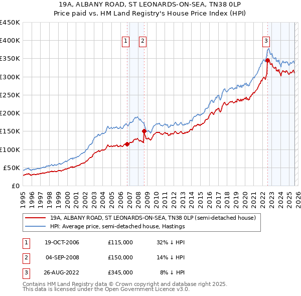 19A, ALBANY ROAD, ST LEONARDS-ON-SEA, TN38 0LP: Price paid vs HM Land Registry's House Price Index