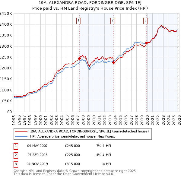 19A, ALEXANDRA ROAD, FORDINGBRIDGE, SP6 1EJ: Price paid vs HM Land Registry's House Price Index
