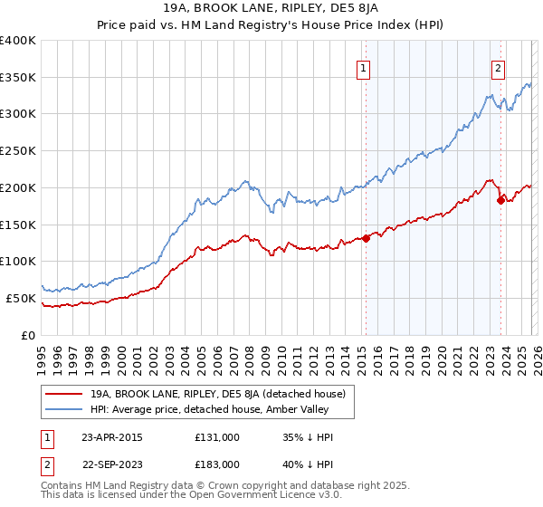 19A, BROOK LANE, RIPLEY, DE5 8JA: Price paid vs HM Land Registry's House Price Index