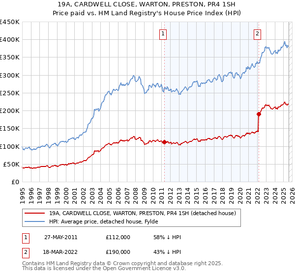 19A, CARDWELL CLOSE, WARTON, PRESTON, PR4 1SH: Price paid vs HM Land Registry's House Price Index