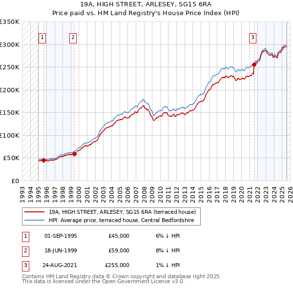 19A, HIGH STREET, ARLESEY, SG15 6RA: Price paid vs HM Land Registry's House Price Index