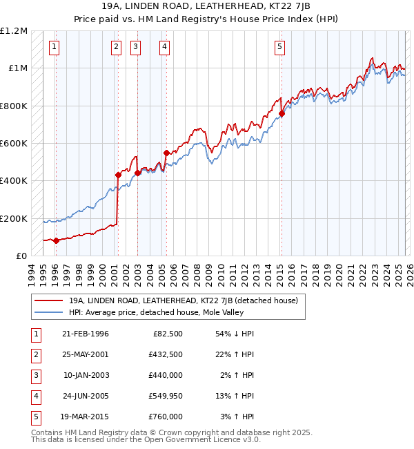 19A, LINDEN ROAD, LEATHERHEAD, KT22 7JB: Price paid vs HM Land Registry's House Price Index