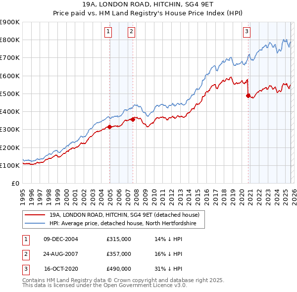 19A, LONDON ROAD, HITCHIN, SG4 9ET: Price paid vs HM Land Registry's House Price Index