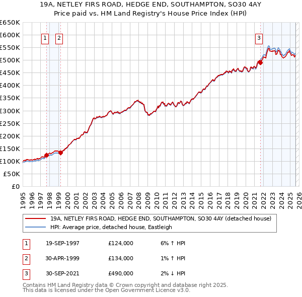 19A, NETLEY FIRS ROAD, HEDGE END, SOUTHAMPTON, SO30 4AY: Price paid vs HM Land Registry's House Price Index