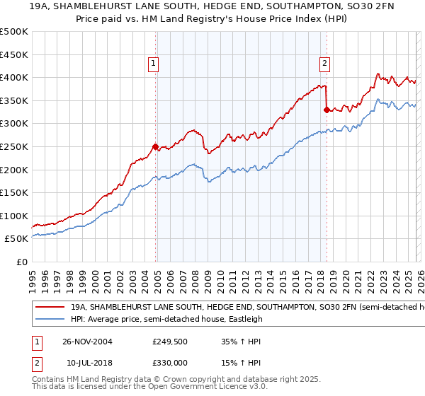 19A, SHAMBLEHURST LANE SOUTH, HEDGE END, SOUTHAMPTON, SO30 2FN: Price paid vs HM Land Registry's House Price Index