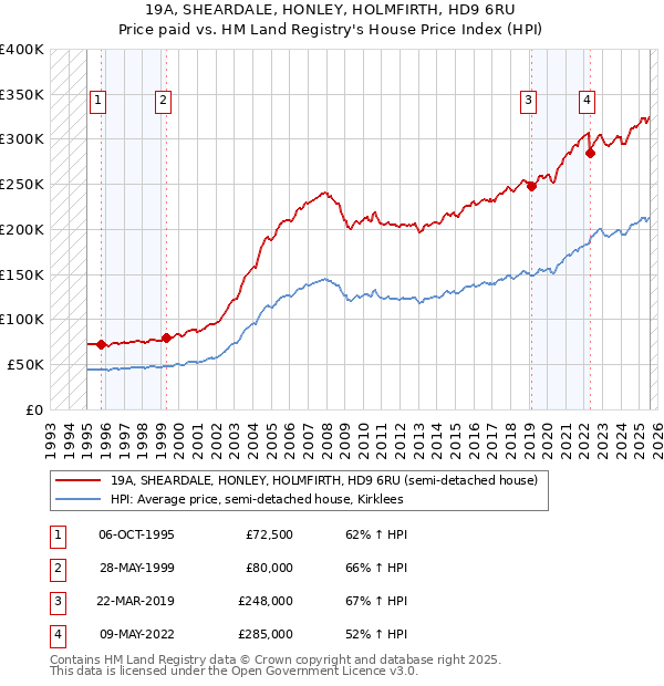 19A, SHEARDALE, HONLEY, HOLMFIRTH, HD9 6RU: Price paid vs HM Land Registry's House Price Index