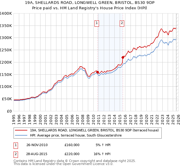 19A, SHELLARDS ROAD, LONGWELL GREEN, BRISTOL, BS30 9DP: Price paid vs HM Land Registry's House Price Index