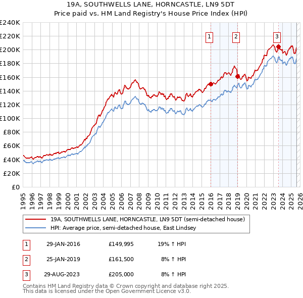 19A, SOUTHWELLS LANE, HORNCASTLE, LN9 5DT: Price paid vs HM Land Registry's House Price Index