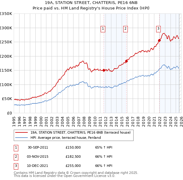 19A, STATION STREET, CHATTERIS, PE16 6NB: Price paid vs HM Land Registry's House Price Index