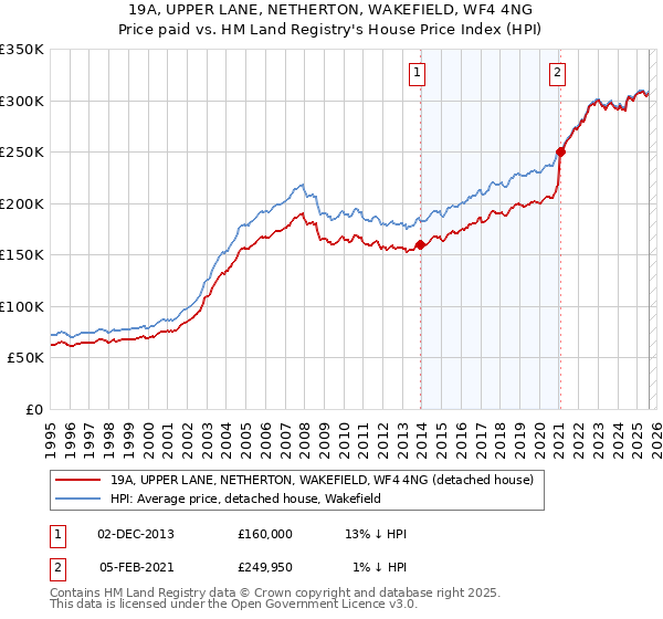 19A, UPPER LANE, NETHERTON, WAKEFIELD, WF4 4NG: Price paid vs HM Land Registry's House Price Index