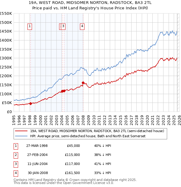 19A, WEST ROAD, MIDSOMER NORTON, RADSTOCK, BA3 2TL: Price paid vs HM Land Registry's House Price Index