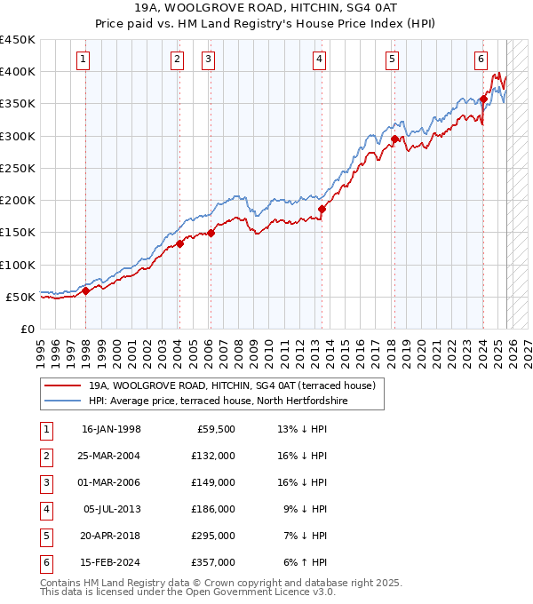 19A, WOOLGROVE ROAD, HITCHIN, SG4 0AT: Price paid vs HM Land Registry's House Price Index