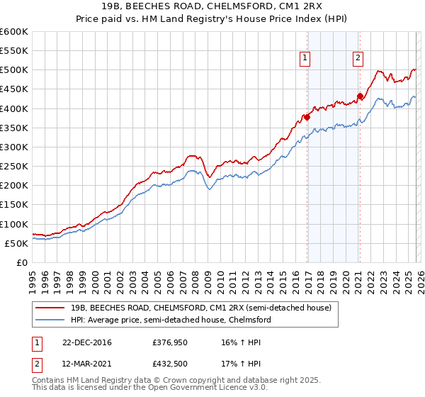19B, BEECHES ROAD, CHELMSFORD, CM1 2RX: Price paid vs HM Land Registry's House Price Index