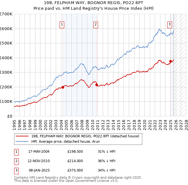 19B, FELPHAM WAY, BOGNOR REGIS, PO22 8PT: Price paid vs HM Land Registry's House Price Index