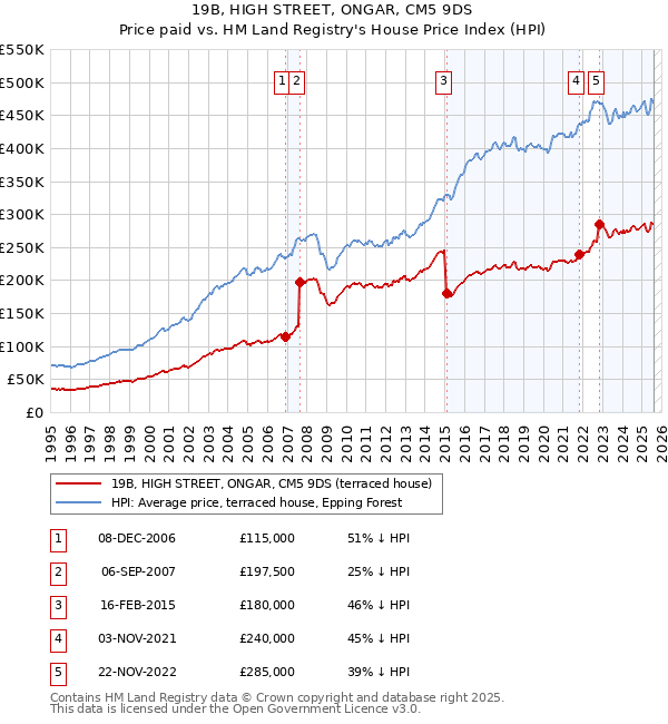 19B, HIGH STREET, ONGAR, CM5 9DS: Price paid vs HM Land Registry's House Price Index