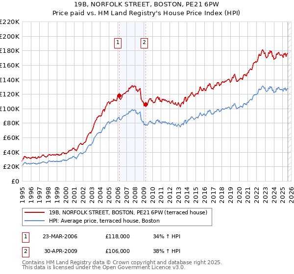 19B, NORFOLK STREET, BOSTON, PE21 6PW: Price paid vs HM Land Registry's House Price Index