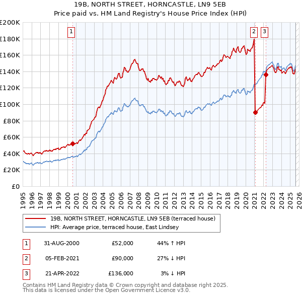 19B, NORTH STREET, HORNCASTLE, LN9 5EB: Price paid vs HM Land Registry's House Price Index