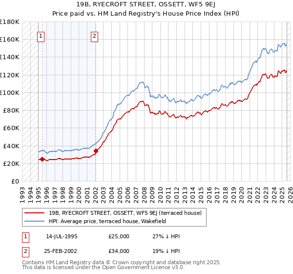 19B, RYECROFT STREET, OSSETT, WF5 9EJ: Price paid vs HM Land Registry's House Price Index