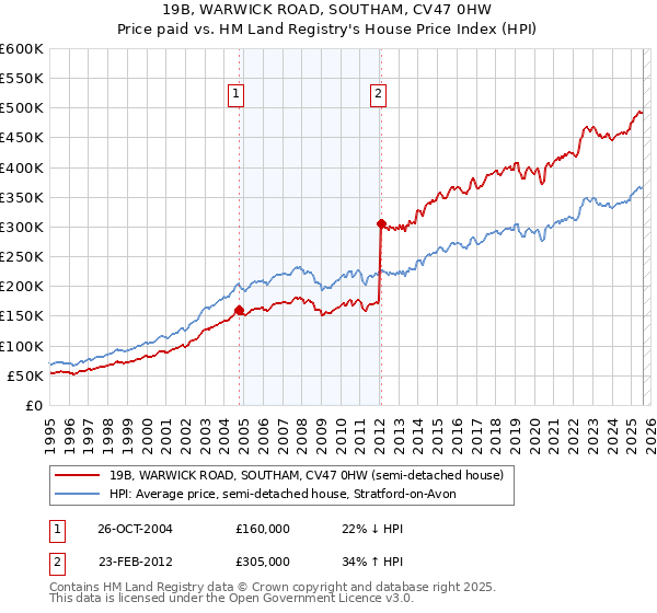 19B, WARWICK ROAD, SOUTHAM, CV47 0HW: Price paid vs HM Land Registry's House Price Index
