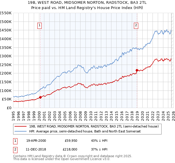 19B, WEST ROAD, MIDSOMER NORTON, RADSTOCK, BA3 2TL: Price paid vs HM Land Registry's House Price Index