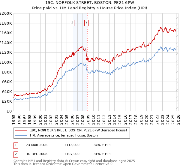 19C, NORFOLK STREET, BOSTON, PE21 6PW: Price paid vs HM Land Registry's House Price Index