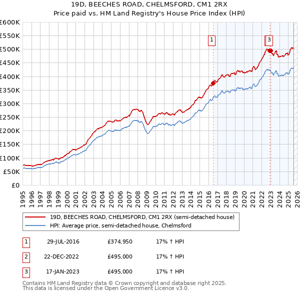 19D, BEECHES ROAD, CHELMSFORD, CM1 2RX: Price paid vs HM Land Registry's House Price Index