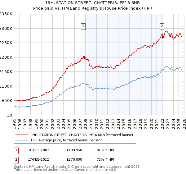 19H, STATION STREET, CHATTERIS, PE16 6NB: Price paid vs HM Land Registry's House Price Index
