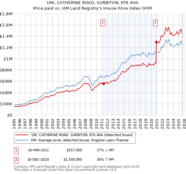 19K, CATHERINE ROAD, SURBITON, KT6 4HA: Price paid vs HM Land Registry's House Price Index