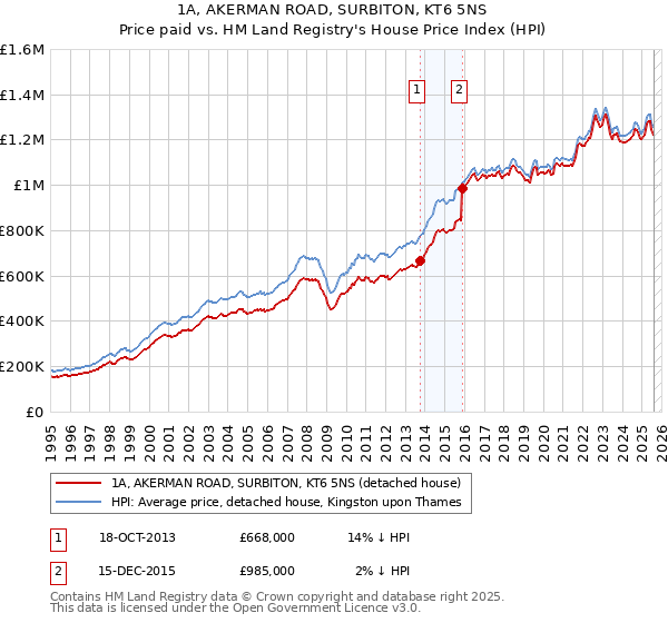 1A, AKERMAN ROAD, SURBITON, KT6 5NS: Price paid vs HM Land Registry's House Price Index