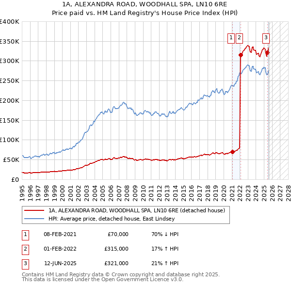 1A, ALEXANDRA ROAD, WOODHALL SPA, LN10 6RE: Price paid vs HM Land Registry's House Price Index