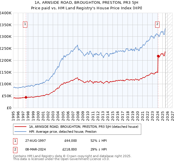 1A, ARNSIDE ROAD, BROUGHTON, PRESTON, PR3 5JH: Price paid vs HM Land Registry's House Price Index