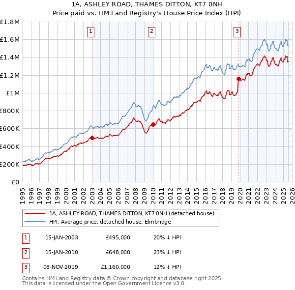 1A, ASHLEY ROAD, THAMES DITTON, KT7 0NH: Price paid vs HM Land Registry's House Price Index