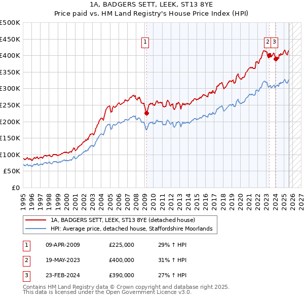 1A, BADGERS SETT, LEEK, ST13 8YE: Price paid vs HM Land Registry's House Price Index