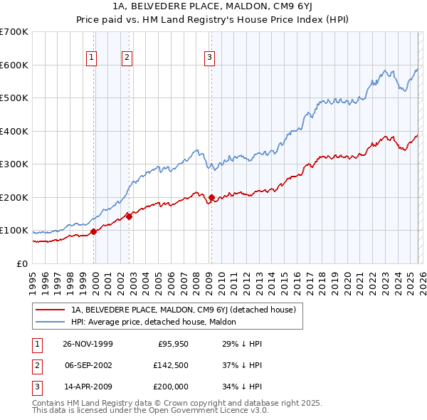 1A, BELVEDERE PLACE, MALDON, CM9 6YJ: Price paid vs HM Land Registry's House Price Index