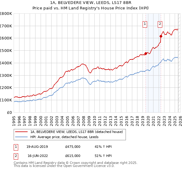 1A, BELVEDERE VIEW, LEEDS, LS17 8BR: Price paid vs HM Land Registry's House Price Index
