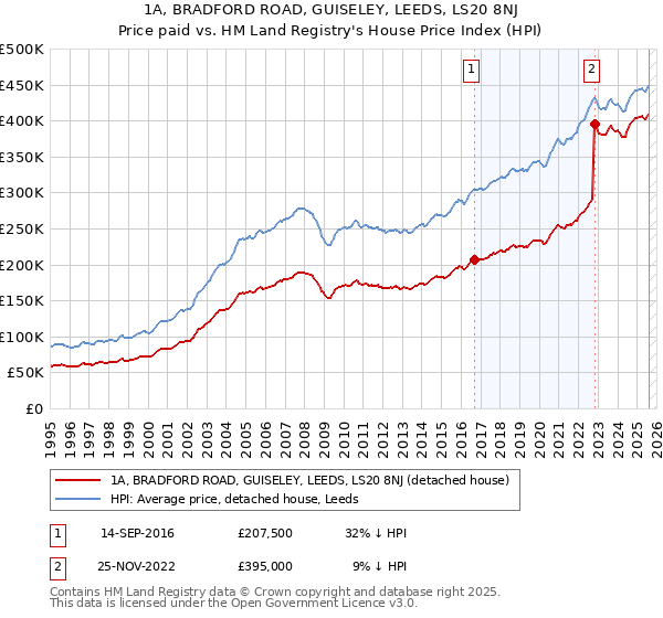 1A, BRADFORD ROAD, GUISELEY, LEEDS, LS20 8NJ: Price paid vs HM Land Registry's House Price Index