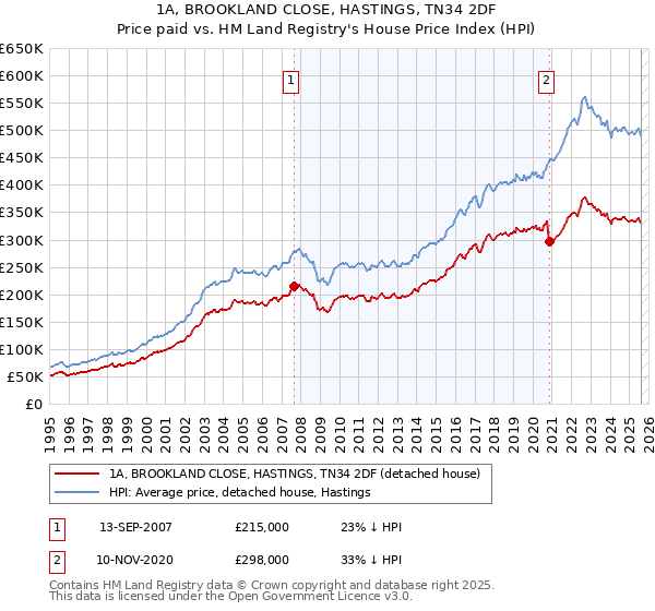 1A, BROOKLAND CLOSE, HASTINGS, TN34 2DF: Price paid vs HM Land Registry's House Price Index