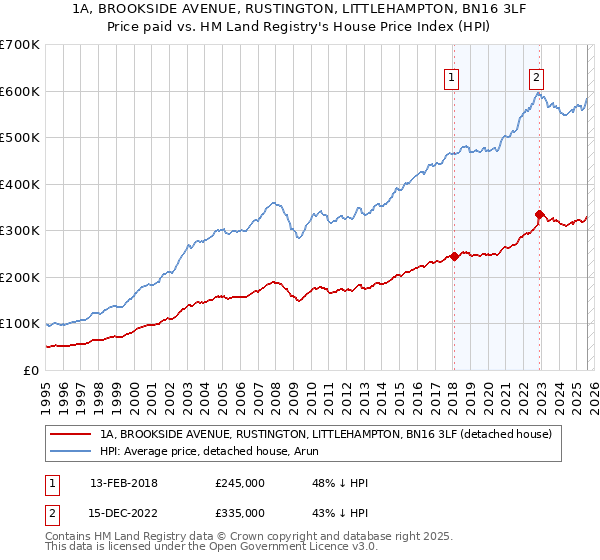 1A, BROOKSIDE AVENUE, RUSTINGTON, LITTLEHAMPTON, BN16 3LF: Price paid vs HM Land Registry's House Price Index
